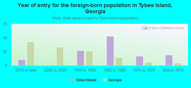 Year of entry for the foreign-born population in Tybee Island, Georgia