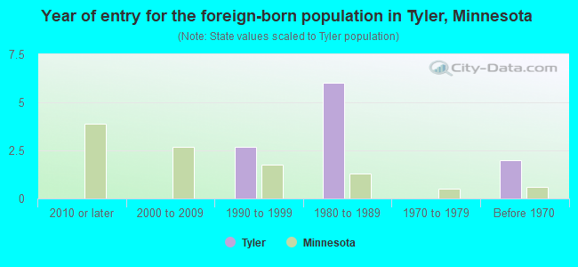 Year of entry for the foreign-born population in Tyler, Minnesota