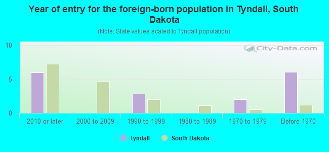 Year of entry for the foreign-born population in Tyndall, South Dakota