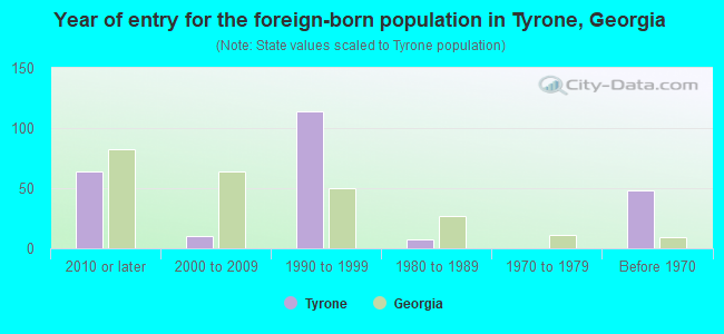 Year of entry for the foreign-born population in Tyrone, Georgia