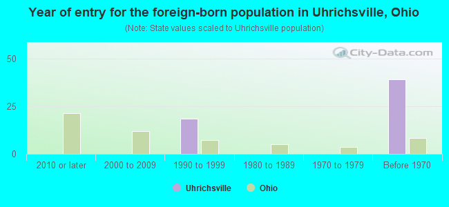 Year of entry for the foreign-born population in Uhrichsville, Ohio