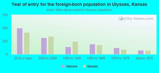 Year of entry for the foreign-born population in Ulysses, Kansas