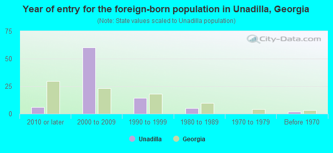 Year of entry for the foreign-born population in Unadilla, Georgia