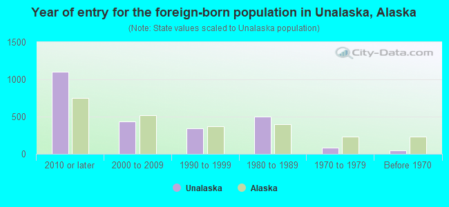 Year of entry for the foreign-born population in Unalaska, Alaska
