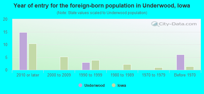 Year of entry for the foreign-born population in Underwood, Iowa