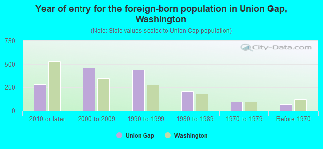Year of entry for the foreign-born population in Union Gap, Washington