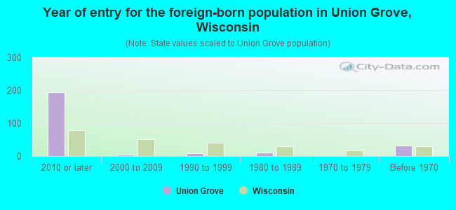 Year of entry for the foreign-born population in Union Grove, Wisconsin