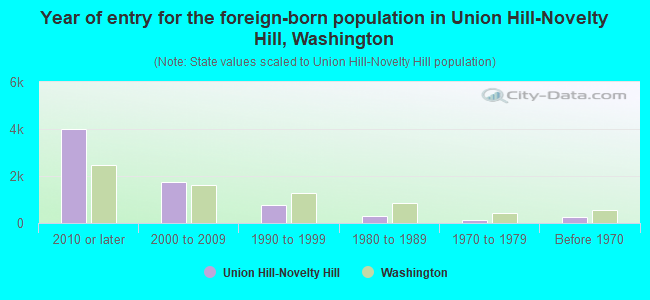 Year of entry for the foreign-born population in Union Hill-Novelty Hill, Washington