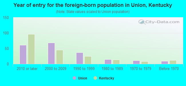 Year of entry for the foreign-born population in Union, Kentucky