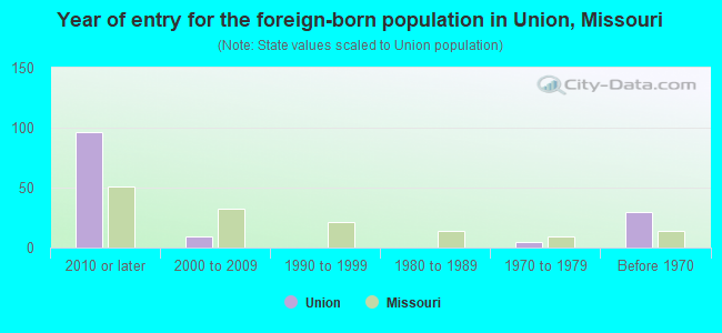 Year of entry for the foreign-born population in Union, Missouri
