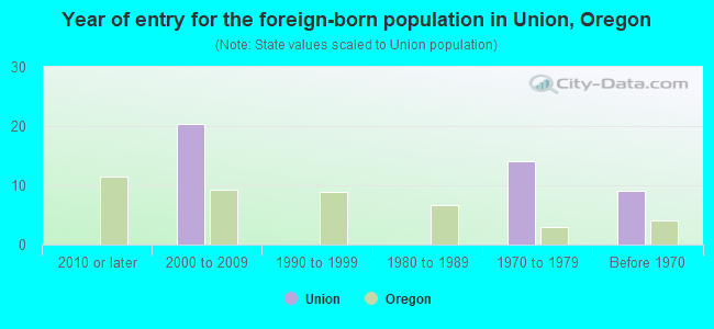 Year of entry for the foreign-born population in Union, Oregon