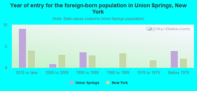Year of entry for the foreign-born population in Union Springs, New York