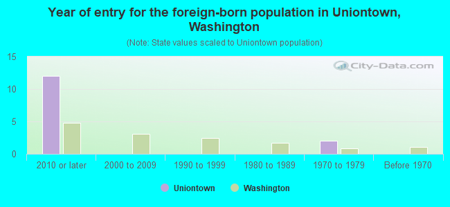 Year of entry for the foreign-born population in Uniontown, Washington