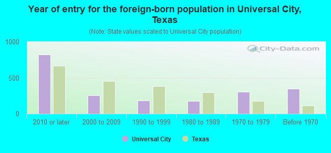 Year of entry for the foreign-born population in Universal City, Texas
