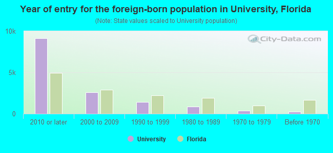 Year of entry for the foreign-born population in University, Florida
