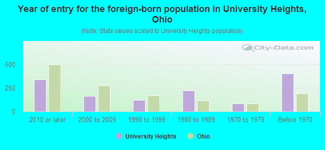 Year of entry for the foreign-born population in University Heights, Ohio