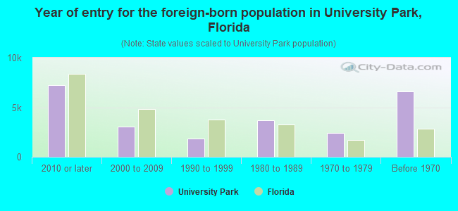 Year of entry for the foreign-born population in University Park, Florida