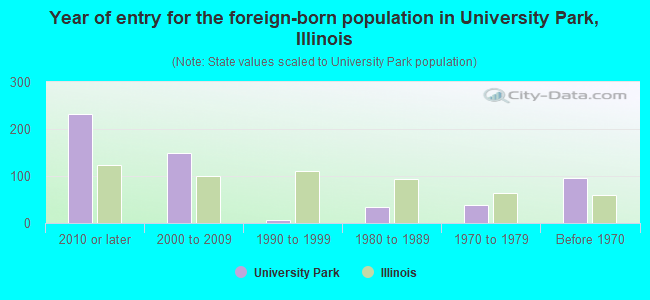 Year of entry for the foreign-born population in University Park, Illinois