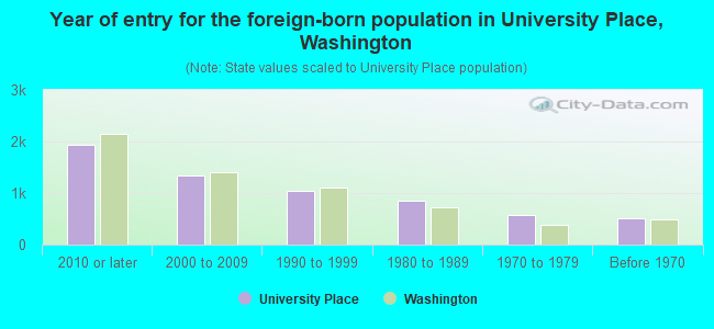 Year of entry for the foreign-born population in University Place, Washington