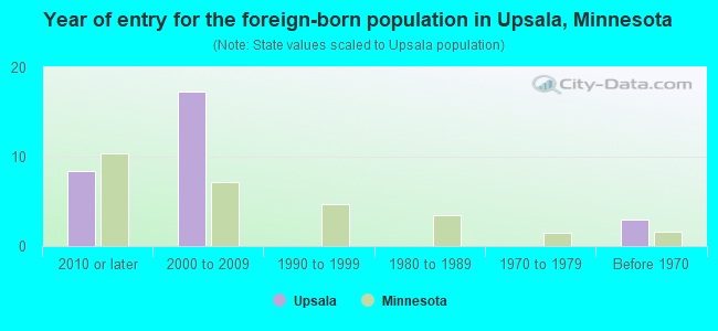 Year of entry for the foreign-born population in Upsala, Minnesota