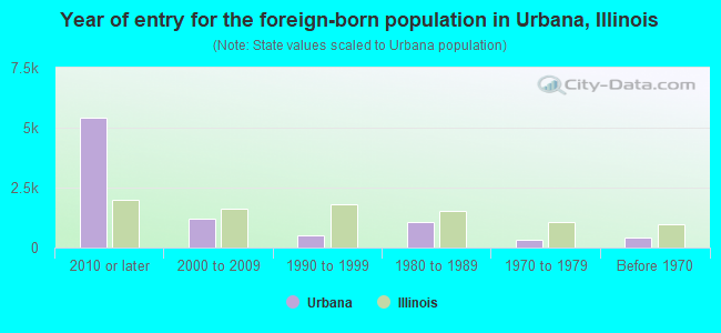 Year of entry for the foreign-born population in Urbana, Illinois