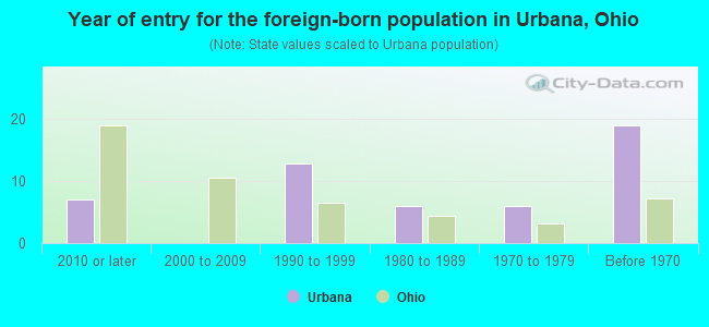 Year of entry for the foreign-born population in Urbana, Ohio