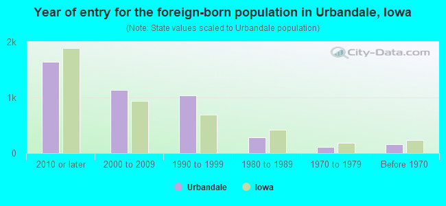 Year of entry for the foreign-born population in Urbandale, Iowa