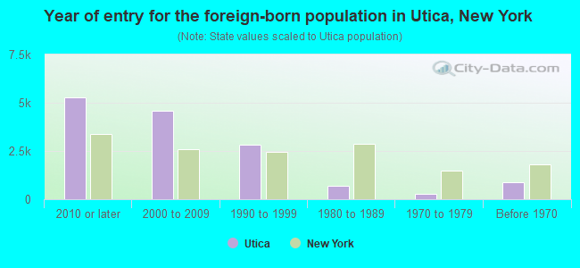 Year of entry for the foreign-born population in Utica, New York