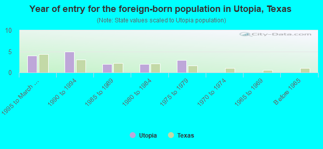 Year of entry for the foreign-born population in Utopia, Texas