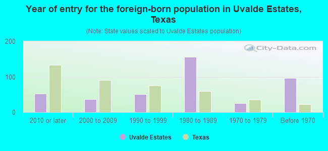 Year of entry for the foreign-born population in Uvalde Estates, Texas