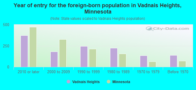 Year of entry for the foreign-born population in Vadnais Heights, Minnesota