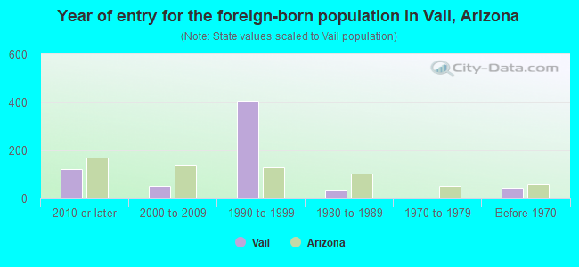 Year of entry for the foreign-born population in Vail, Arizona