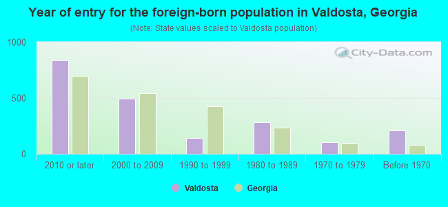 Year of entry for the foreign-born population in Valdosta, Georgia
