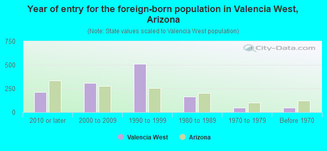 Year of entry for the foreign-born population in Valencia West, Arizona