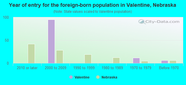 Year of entry for the foreign-born population in Valentine, Nebraska