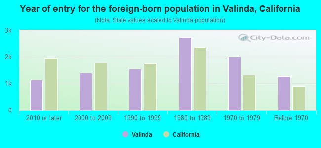 Year of entry for the foreign-born population in Valinda, California