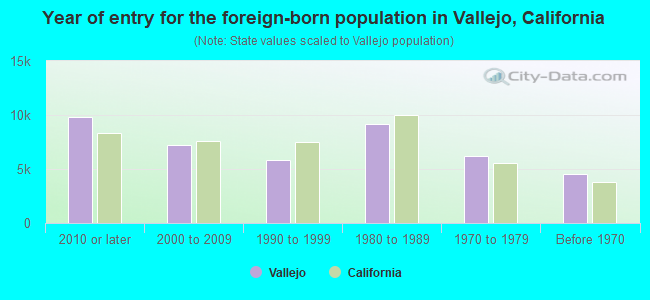 Year of entry for the foreign-born population in Vallejo, California