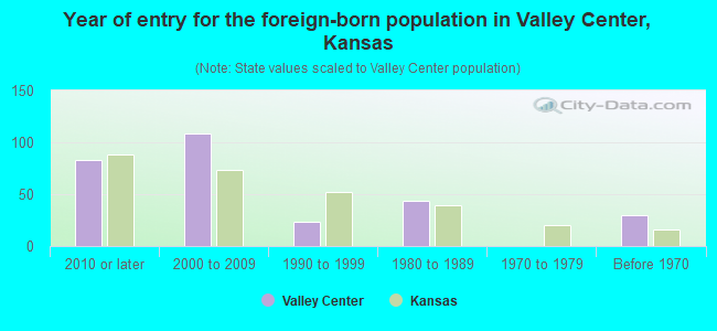Year of entry for the foreign-born population in Valley Center, Kansas