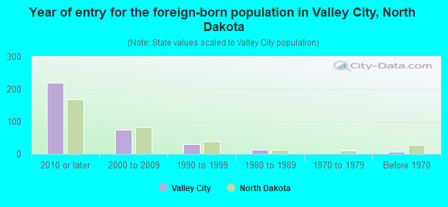 Year of entry for the foreign-born population in Valley City, North Dakota