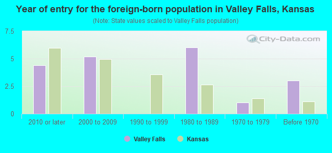Year of entry for the foreign-born population in Valley Falls, Kansas