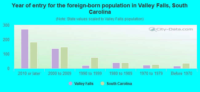 Year of entry for the foreign-born population in Valley Falls, South Carolina
