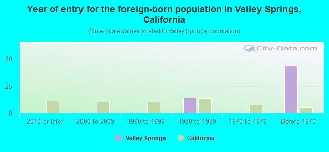 Year of entry for the foreign-born population in Valley Springs, California