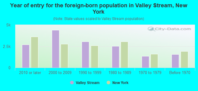 Year of entry for the foreign-born population in Valley Stream, New York