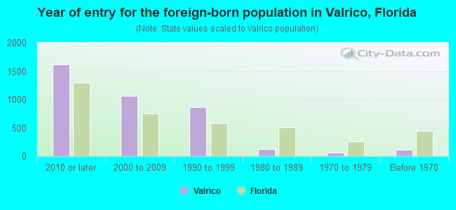 Year of entry for the foreign-born population in Valrico, Florida