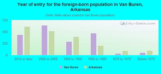 Year of entry for the foreign-born population in Van Buren, Arkansas