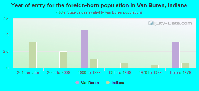 Year of entry for the foreign-born population in Van Buren, Indiana