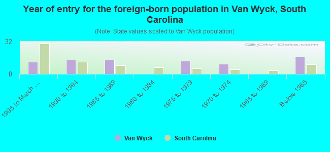 Year of entry for the foreign-born population in Van Wyck, South Carolina