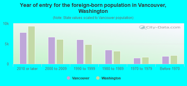 Year of entry for the foreign-born population in Vancouver, Washington
