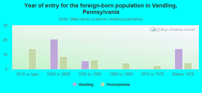 Year of entry for the foreign-born population in Vandling, Pennsylvania