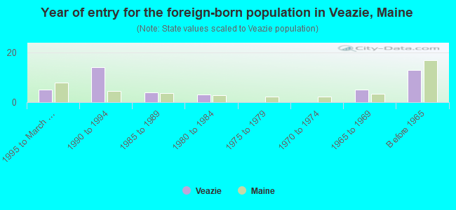 Year of entry for the foreign-born population in Veazie, Maine